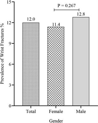 Prevalence, Characteristics, and Associated Risk Factors of Wrist Fractures in Americans Above 50: The Cross-Sectional NHANES Study